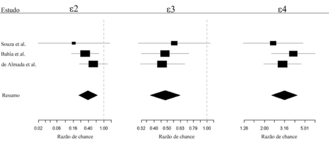 Figura  3  –  Metanálise  dos  alelos  εβ,  ε3  e  ε4  em  pacientes  com  DA  (Forest  plot)