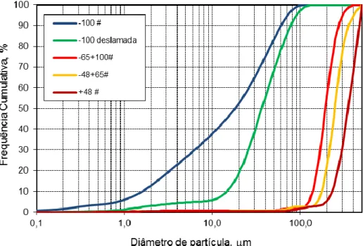 Figura 1. Distribuições granulométricas das amostras de quartzo utilizadas nos ensaios de flotação