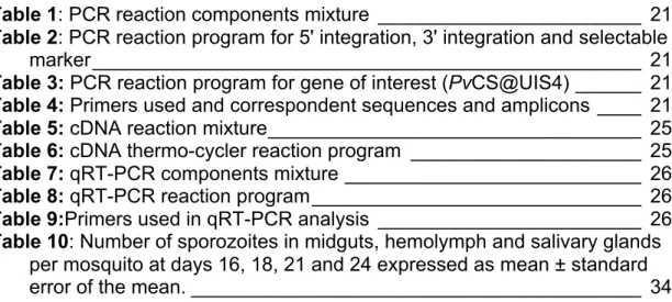 Table 1: PCR reaction components mixture  ________________________  21    Table 2: PCR reaction program for 5' integration, 3' integration and selectable 