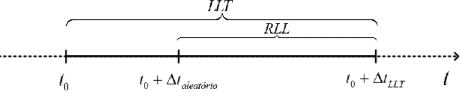 Figura 1.4: LLT e RLL