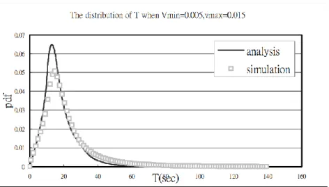 Figura 2.7: Durações de enlace para o cenário de v min = 0.005 , v max = 0.015 . Fonte: [3].