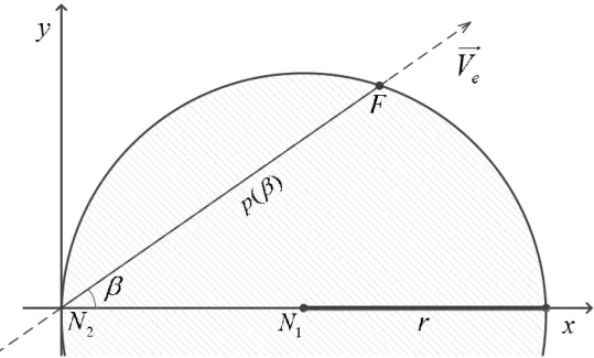 Figura 3.1: Modelo geométrico usado para o desenvolvimento do LLT. x f tan(β) = q 2x f r − x 2 f x 2 f tan 2 (β) = 2rx f − x 2f x 2 f (tan 2 (β) + 1) = 2rx f x f (tan 2 (β) + 1) = 2r x f = 2r tan 2 (β) + 1 