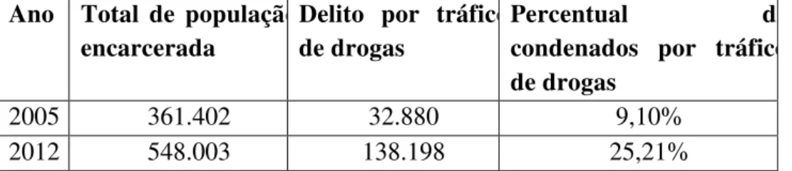 Tabela  I  –   População  Carcerária  Brasileira:  total  de  presos  e  percentual  de  condenados por tráfico de drogas (2005 / 2012) 