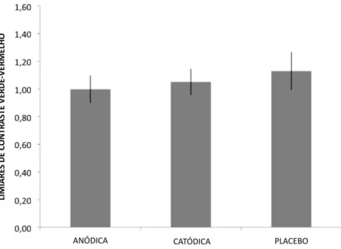 Figura 12 – Resultados para o teste de sensibilidade ao contraste cromático. Nenhuma das  comparações alcançou o critério de significância estabelecido (95%)