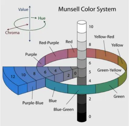 Figura 3 - Exemplo do Espaço de cores de Munsell. As fichas do Lanthony D15d  formam um círculo completo em torno do espaço de cores, na altura de valores  dessaturados (Fonte: Google Imagens)
