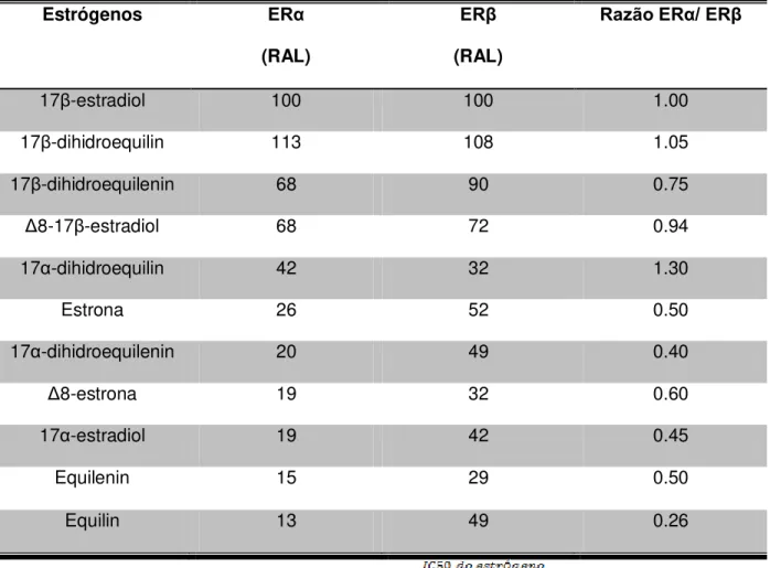 Tabela  1  –  Afinidade relativa de ligação (RAL) do CEE nos receptores de estrógeno  α e β (modificado de BHAVNANI, 2002) 
