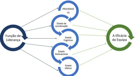 Figura 4 As funções do Líder e a eficácia das equipas. 
