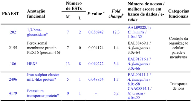 Tabela 1 – Genes diferencialmente expressos em micélio, identificados por subtração  in silico e microarranjo de cDNA