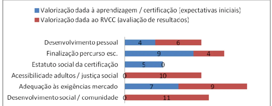 Figura 4. Evolução da “valorização dada à aprendizagem / certificação esperadas” para a “valorização dada ao  RVCC”: frequência por unidades de sentido 