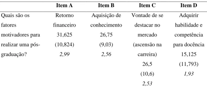 Tabela 3. Médias e Desvios Padrões (entre parênteses) da pontuação atribuída a cada item  do questionário pelos graduandos em final de curso de Fisioterapia e valores das médias de  ordens (em itálico) de cada item no Teste de Friedman 