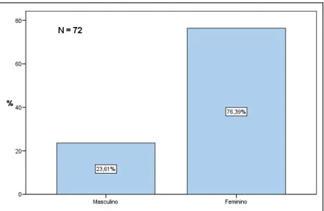 Gráfico 1. Freqüência em porcentagem e número de sujeitos pesquisados distribuídos por  sexo