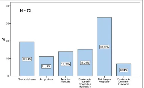 Gráfico 5. Freqüência em porcentagem e número de sujeitos pesquisados distribuídos por  curso de pós-graduação
