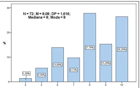 Gráfico 7. Freqüência em porcentagem, número de sujeitos, média, desvio padrão, mediana  e moda do item “imagem geral da escola de pós-graduação antes de fazer o curso”
