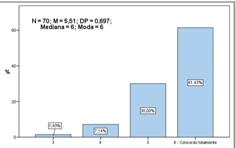 Gráfico  15.  Freqüência  em  porcentagem,  número  de  sujeitos,  média,  desvio  padrão,  mediana e moda do item “as áreas sociais estão em acordo com suas necessidades”