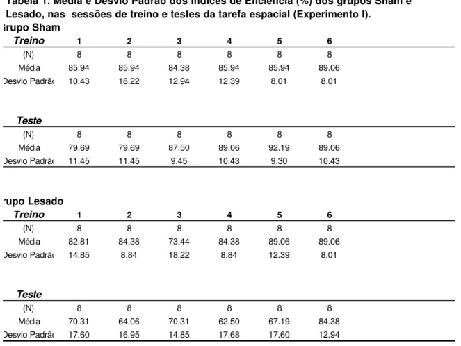 Tabela 1. Média e Desvio Padrão dos Índices de Eficiência (%) dos grupos Sham e   Lesado, nas  sessões de treino e testes da tarefa espacial (Experimento I).