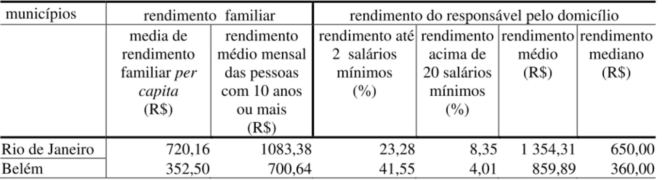 Tabela 3.12 – Rendimento familiar e do responsável pelo domicílio em 2000 