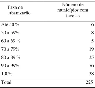 Tabela 1.2 – Número de municípios com  favelas por taxa de urbanização (2000) 