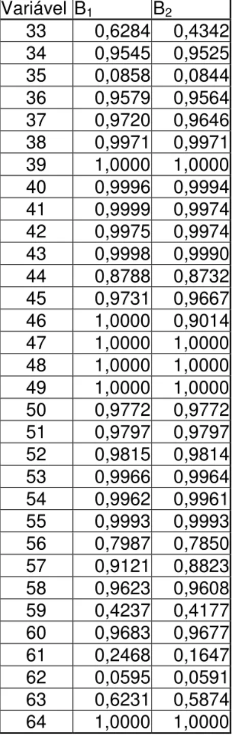 Tabela 6 : Coeficiente de correlação entre   Variável  B 1  B 2  1   0,7116  0,5467  2      0,6830     0,5256  3      0,6713     0,5181  4      0,6936     0,5583  5      0,7656     0,7656  6      0,6656     0,5303  7      0,6362     0,4708  8      0,5560  
