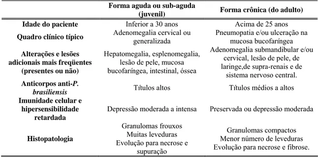 Tabela 1. Principais características clínicas, imunológicas e histopatológicas das formas  aguda, sub-aguda e crônica da paracoccidioidomicose