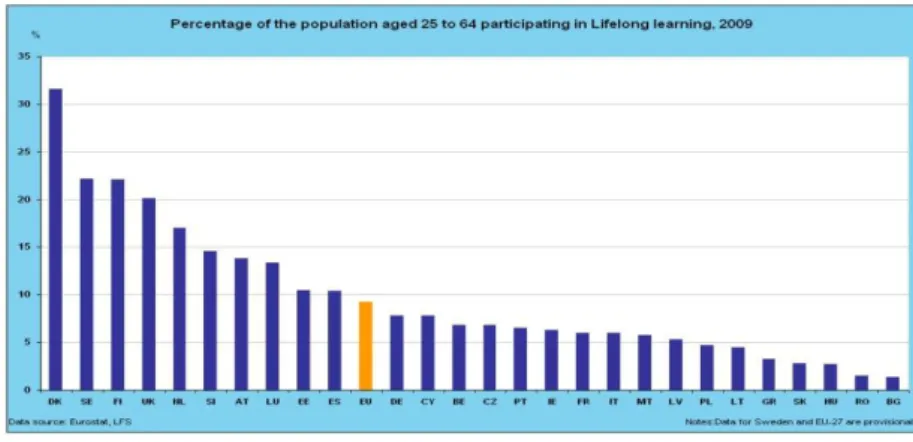 Figura 2. Percentagem da população entre 25/65 anos que participou em atividades de ALV,  2009 (Fonte: Cedefop, 2011) 