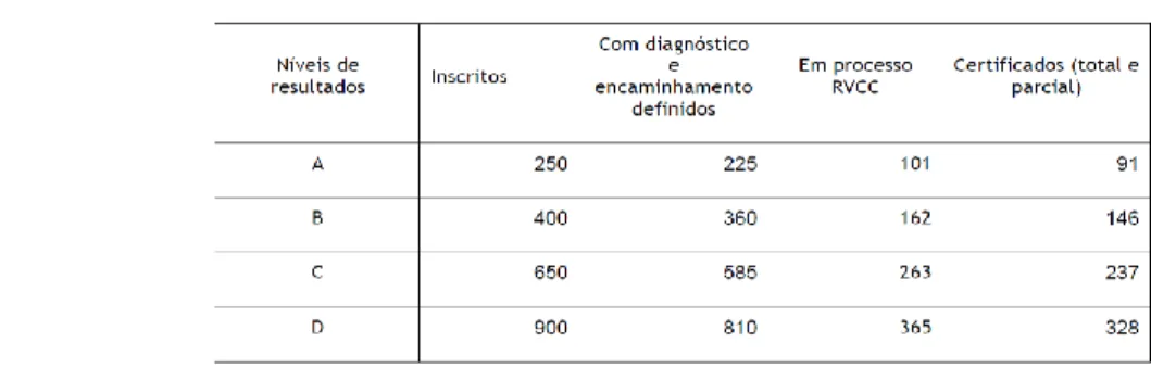 Tabela 2. Níveis de resultados propostos aos CNO (ANQ, 2010b) 