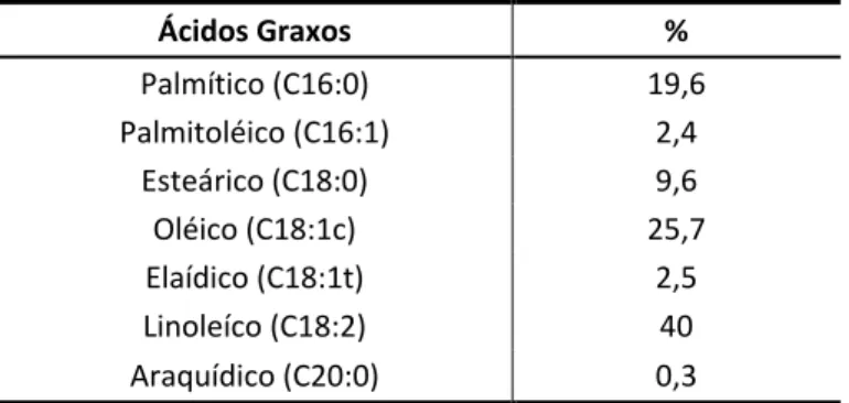 Tabela 1: Perfil de ácidos graxos do óleo de pinhão manso. Fonte: Embrapa Clima Temperada (2011)