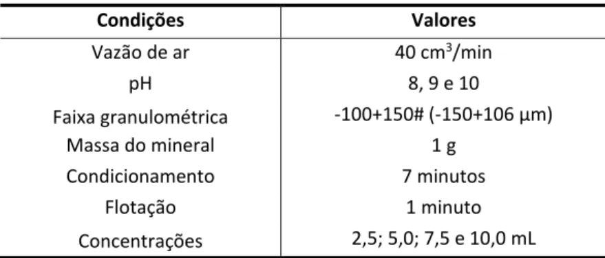 Tabela 2: Condições dos testes de microflotação de apatita. 