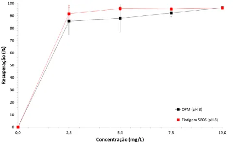 Figura 1: Variação da recuperação de apatita com o aumento da concentração dos coletores (Flotigam 5806 e óleo  de pinhão manso saponificado) em pH 8