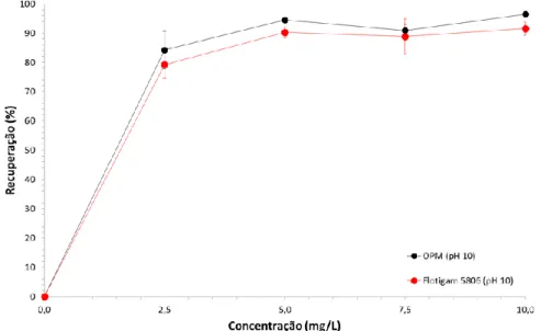Figura 3: Variação da recuperação de apatita com o aumento da concentração dos coletores (Flotigam 5806 e óleo  de pinhão manso saponificado) em pH 10