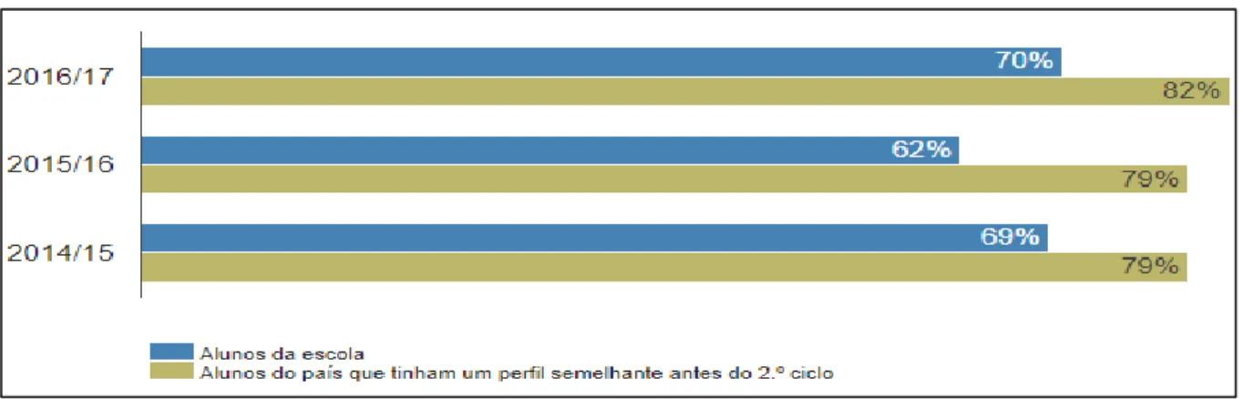 Figura 5 –Percentagem de alunos da escola que concluem o 2.º ciclo em dois anos – “percurso direto de sucesso” 