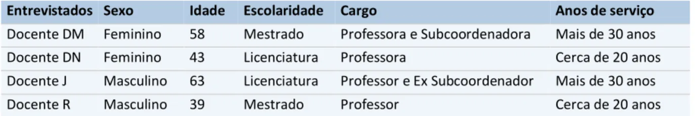 Tabela 7- Dados dos entrevistados 