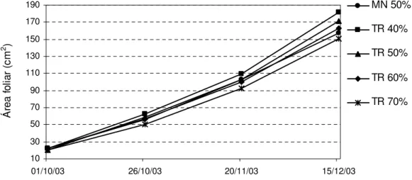 Figura 9 – Áreas foliares médias das mudas de cafeeiro medidas em quatro  datas ao longo do experimento para os tratamentos avaliados 