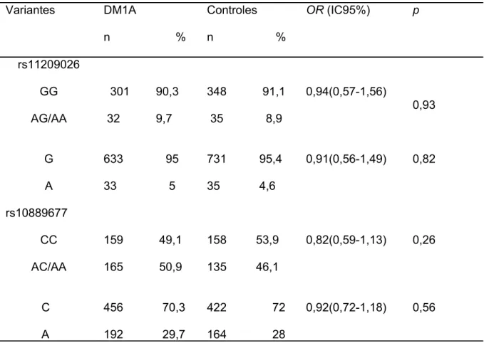 Tabela 8.- Frequência alélica e genotípica das variantes do gene IL-23R em  pacientes DM1A e controles