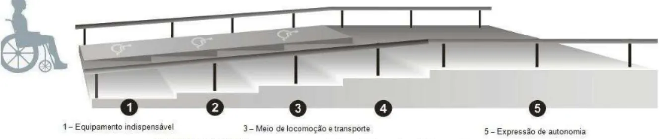 Figura 6 - Ilustração caracterizando as cinco categorias que representam socialmente a cadeira de rodas