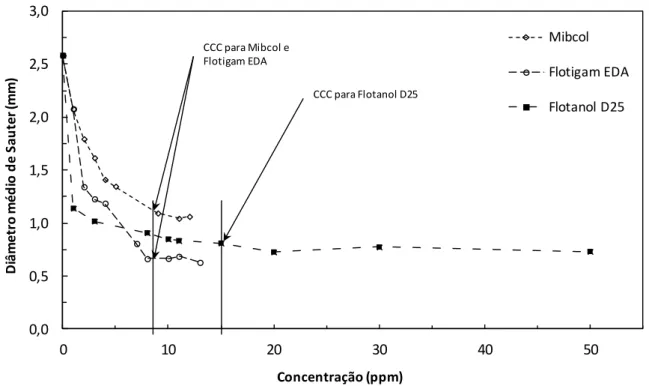 Figura 5 – Concentração crítica de coalescência para os reagentes estudados. 