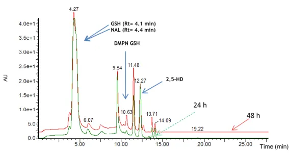 Figure  3.13  Chromatograms  obtained  by  LC  with  Diode  Array  detection  (210  to  600  nm),  for  the  synthesis of compound DMPN GSH: (─) 24 h and (─) 48 h of incubation reaction