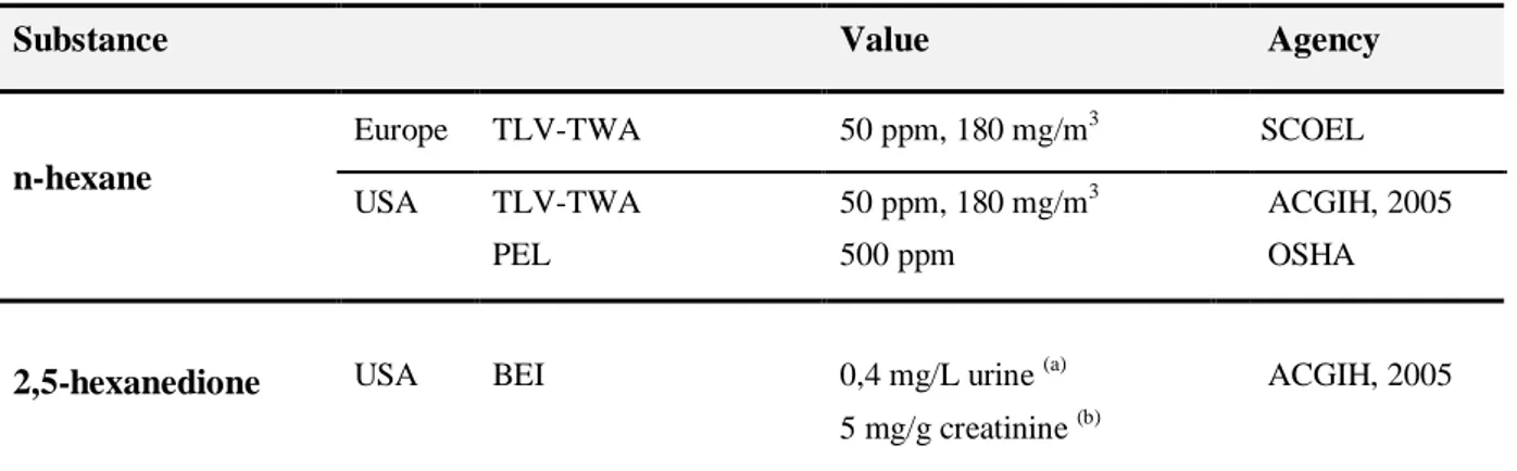 Table 1.3 Limit values and biological indices, for n-hexane and 2,5-HD. 