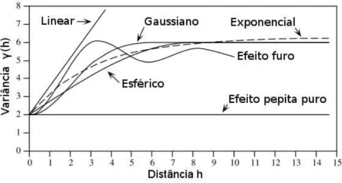 Figura 6 – Modelos de funções comumente empregados em variogramas