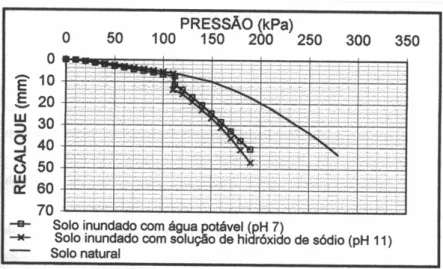 FIGURA 2.11 – Resultados  de provas de carga em placa com diferentes   líquidos de inundação (AGNELLI, 1997) 