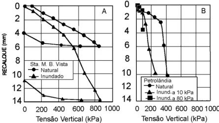 FIGURA 2.12 – Resultados de ensaios de placa realizados por FERREIRA et al. (1998).  