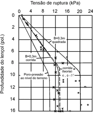 FIGURA 2.14 – Capacidade de carga de sapatas em modelo na superfície de uma areia   parcialmente submersa (MEYERHOF, 1955) 