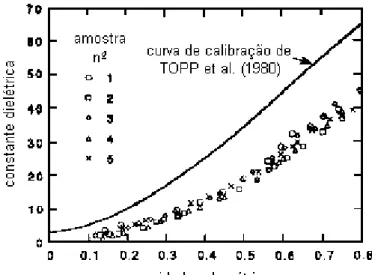 FIGURA 2.20 – Relação entre teor de umidade volumétrica e constante dielétrica para  cinco tipos de solo (HERKELRATH et al., 1991)