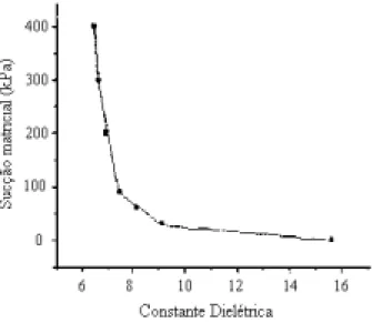 FIGURA 2.30 – Curva de sucção matricial como uma função da constante dielétrica   (CONCIANI et al., 1996)