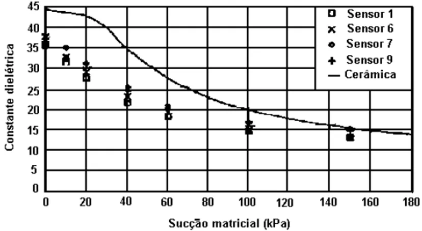 FIGURA 2.31 – Curvas de calibração típicas para diversos sensores de sucção matricial, juntamente  com a curva de calibração teórica (COOK &amp; FREDLUND, 1998) 