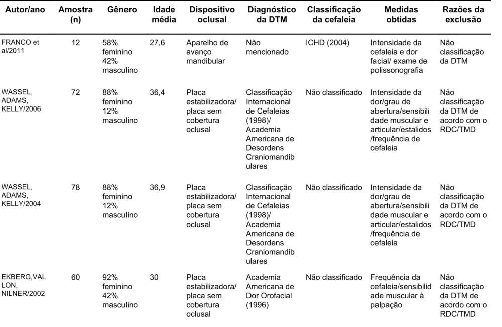 Tabela 1 - Características dos estudos excluídos 