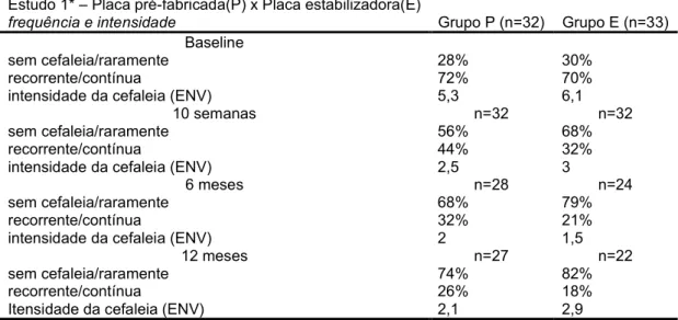 Tabela  2  -  Resultados  do  acompanhamento  de  1  ano  da  melhora  da  cefaleia  em  todos os estudos incluídos 