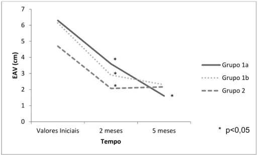 Gráfico 1 - Valores da intensidade da dor facial dos grupos 1a, 1b e 2 nos diferentes  períodos de acompanhamento