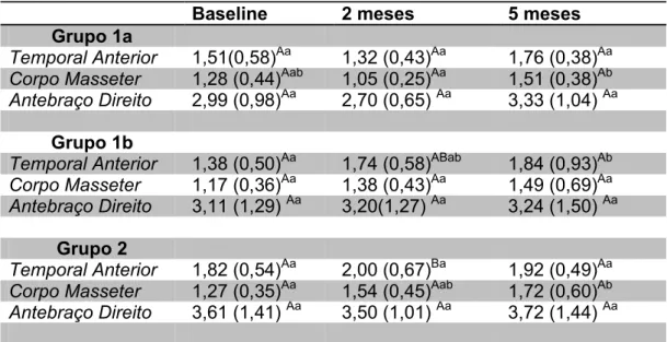 Tabela 5 - Média (Desvio-Padrão) do limiar de dor à pressão (kgf/cm 2 ) dos três  grupos nos diferentes períodos de avaliação