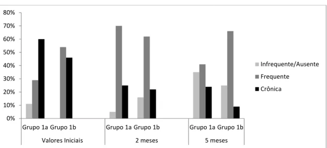 Gráfico 3 - Frequência da cefaleia dos grupos 1a e 1b nos diferentes períodos de  acompanhamento