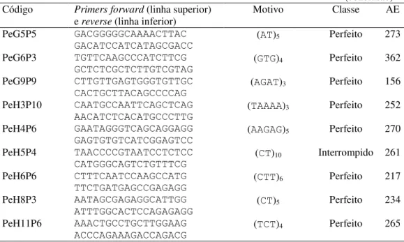 Tabela 7 - Resultado da análise in silico para 42 regiões contendo microssatélites: sequências  dos  pares  de  primers  (5’-3’),  motivo,  classe  e  tamanho  esperado  do  respectivo  alelo (AE, em pb) 